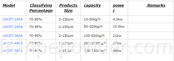 Machines de classification de poudre de classificateur d'air de gaz inerte